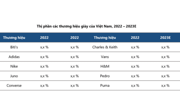 Hình 6: Thị phần các thương hiệu giày dép tại thị trường giày dép Việt Nam 2022-2023E
